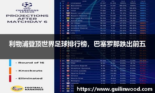 利物浦登顶世界足球排行榜，巴塞罗那跌出前五